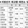 [5·31 이후] CEO출신 무덤 된 ‘5·31’