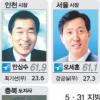 [5·31 이후] 시군구 230곳중 與19곳…민주보다 뒤져