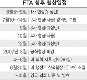 [韓·美 FTA 협상 개막] 7월 2차 서울협상부터 본격 줄다리기