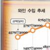 ‘밑 빠진 와인병’ 세금 줄줄 샌다