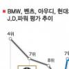 벤츠등 명차 미국선 ‘최악’ 평가