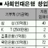 서민용 사회연대은행 ‘말뿐’
