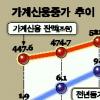 가계發 신용위기 우려