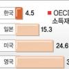 한국 소득분배개선 ‘낙제’