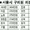 최고 3804만원 최저 2520만원