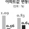 [수도권 서·북부 아파트 시황] 부동산 거래는 뜸해도 매매가는 오름세