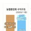 농협 신용·경제 분리 “재원 7조·15년 소요”