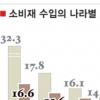 소비재 수입 중국제품 밀물 10년새 두배로