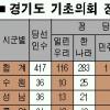 7대 의회 ‘선장’ 누가 될까?