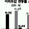 부동산 ‘버블세븐’ 발표 여파 매매가 관망세