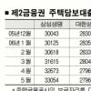 서민들 돈줄 묶인다