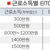 年소득 1700만원이하 가구 최대 年80만원 현금 지원