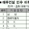 금호, 재계서열 3단계 점프 8위로