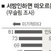 이슬람권 빈 라덴 지지율 1년새 최대 36%P 빠져
