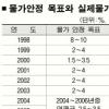 [경제정책 돋보기] 내년 적용 ‘물가안정목표제’ 개편 방향