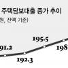 ‘저금리 기조’ 꺾이고 금리인상 대세 진입