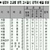 어떻게 통계냈나