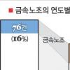 골리앗 산별노조 ‘폭풍전야’