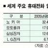 휴대전화업계 ‘빅뱅’오나