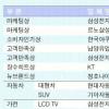 [2006상반기 소비자만족 히트상품] 특별상 6개·본상 37개 선정