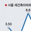 재건축 내림세속 반등 기대 여전