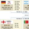 8강 유럽·남미 ‘그들만의 황금비율’