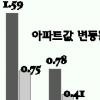 부동산 매매가 소폭 오르고 전세는 보합세