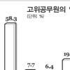 고위공무원단 9급출신 83명