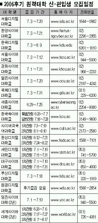 16개 원격대학 신·편입생 모집