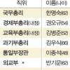 코드맨 전진배치 정책 레임덕 차단