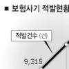 “보험사기 꼼짝마” 전담반 뜬다