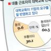 대졸근로자 10명중 3명 “고졸이면 될일 한다”
