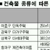 강남아파트 20평→32평 재건축 경우 기반시설부담금 1246만원