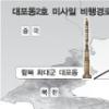 [北 미사일 파장] “대포동 2호 42초 아닌 7분 날았다”