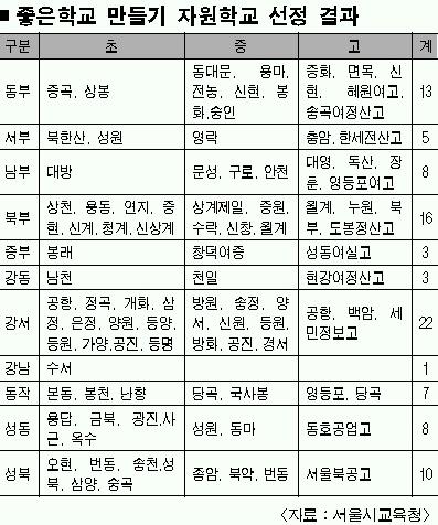 ‘좋은학교’ 96곳 집중지원