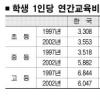 학생1인당 年 교육비 한국 ‘제자리’ 선진국 ‘줄달음’