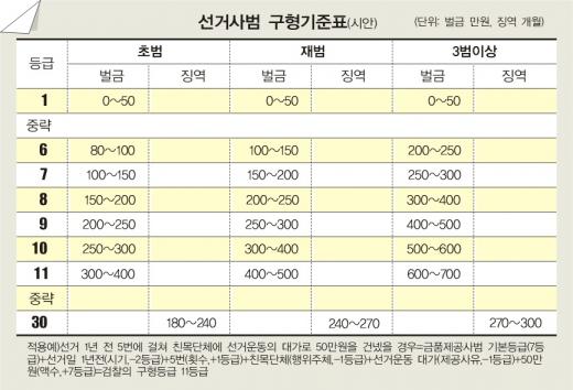 선거사범 ‘고무줄 구형’ 없앤다