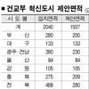 ‘혁신도시 면적 축소’ 지자체 반발