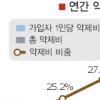 [한·미 FTA협상] 美 사실상 ‘新藥강매’ 압력