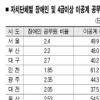 ‘균형인사’ 지자체간 큰 격차