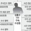 브로커 김홍수 “판·검사 60여명 돈주며 관리”