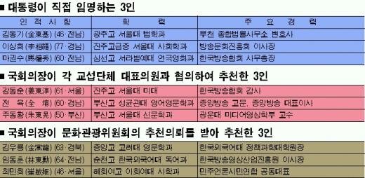 전육·강동순·마권수씨등 방송위원 내정