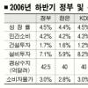 올 성장률 5.3%서 5.1%로 ‘후퇴’