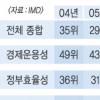 [세계의 싱크탱크] (1) 스위스 세계경쟁력연구소(WCC)