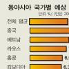 ADB 올 동아시아 경제성장률 7.5%로 상향조정