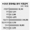 대기업 문화예술지원 불균형
