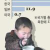 北 원조식량 ‘세계2위’