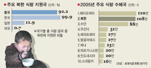 北 원조식량 ‘세계2위’
