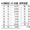 지방채 규모 17조 4480억원…인천시 증가율 최고