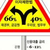 이자제한법 부활 ‘제동’ 걸리나